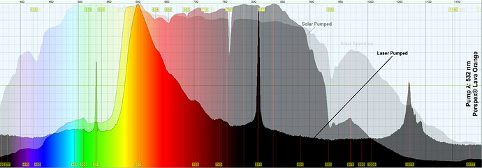 532 Perspex® Lava Orange Analysis