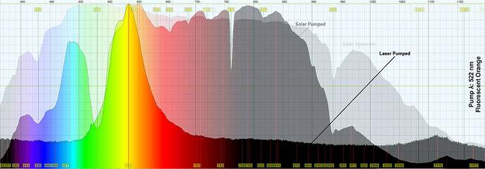 522 Fluorescent Orange Analysis