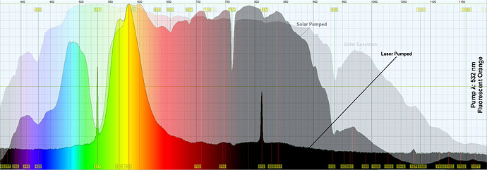 532 Fluorescent Orange Analysis