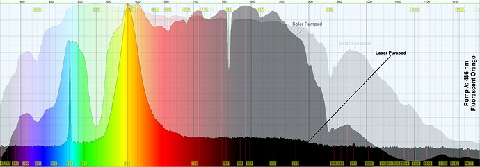 486 Fluorescent Orange Analysis