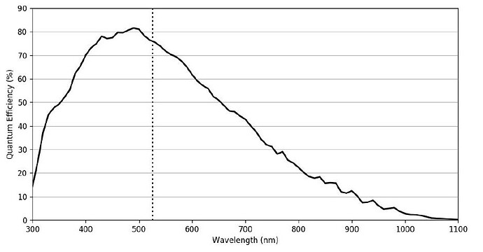 CMOS Cam Spectrum