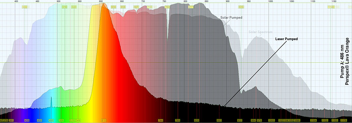 486 Perspex® Lava Orange Analysis