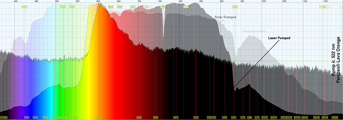 522 Perspex® Lava Orange Analysis