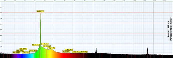 532 Relative Intensity Perspex® Helios Yellow
