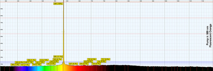 589 Relative Intensity Fluorescent Orange