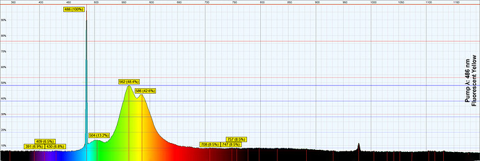 486 Relative Intensity Fluorescent Yellow