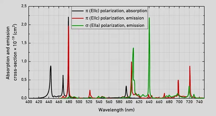 PR YLF Absorption and Emission Spectra