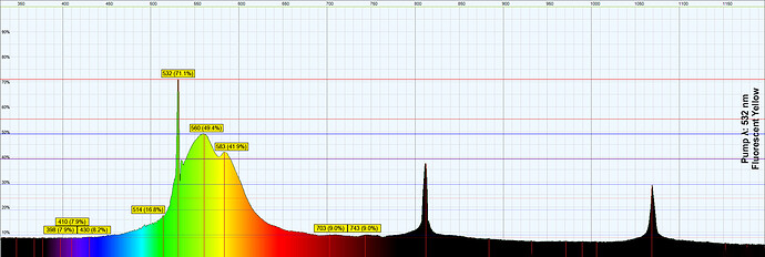 532 Relative Intensity Fluorescent Yellow