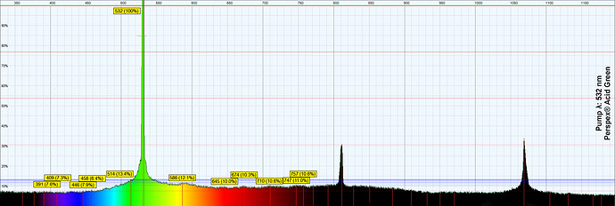 532 Relative Intensity Perspex® Acid Green