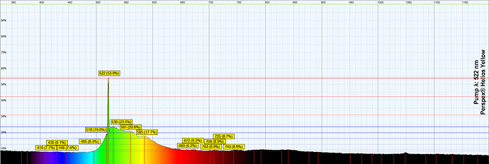 522 Relative Intensity Perspex® Helios Yellow