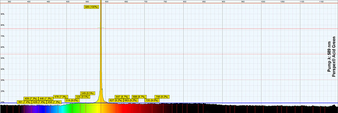 589 Relative Intensity Perspex® Acid Green